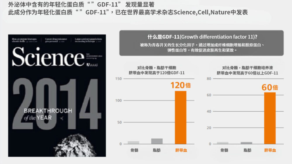 具有高 GDF-1 活性的脐带血外泌体。